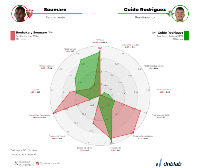 Comparativa entre Soumaré y Guido antes del derbi Sevilla - Betis.