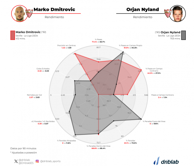 Comparativa entre Dmitrovic y Nyland.
