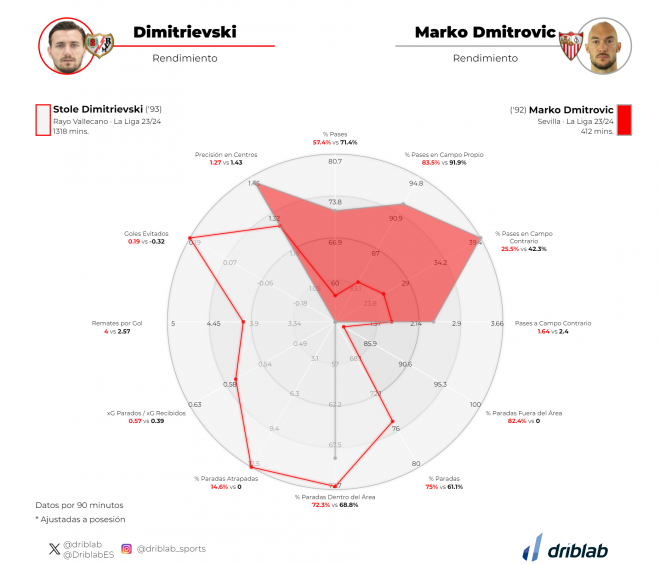 Dimitrievski vs Dmitrovic.