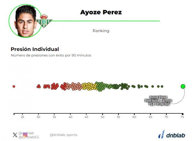 Los datos de presión de Ayoze Pérez.