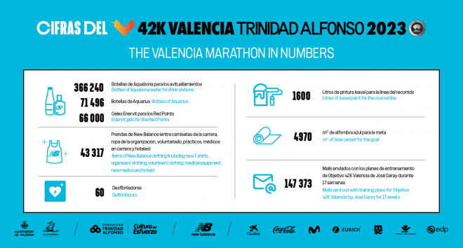 Las cifras del Maratón Valencia Trinidad Alfonso