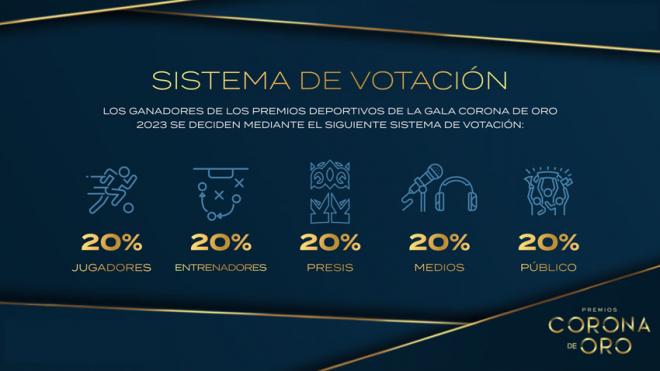 Los porcentajes del sistema de votación de La corona de oro.