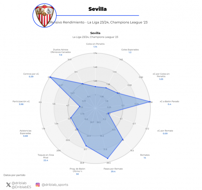 Los datos del Sevilla esta temporada.