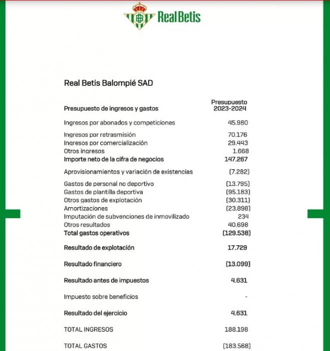 El presupuesto del Real Betis para la 23/24