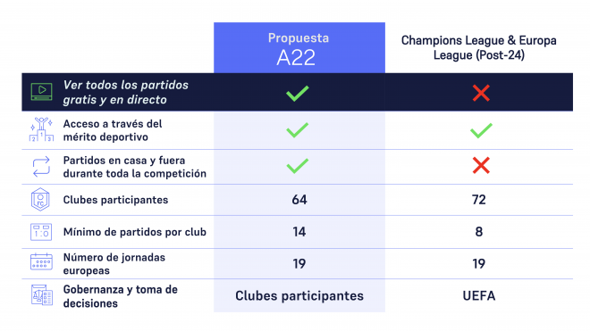 Las diferencias entre la Superliga y la nueva Champions League. (Fuente: A22)
