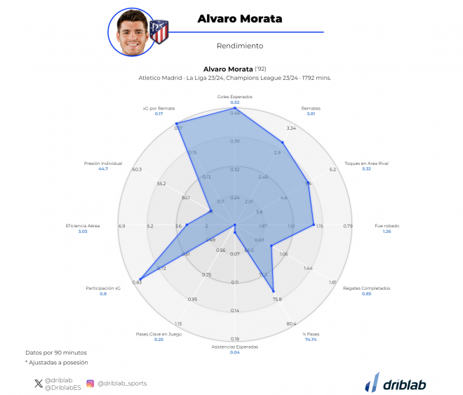 Estadísticas ofensivas de Álvaro Morata esta temporada. (Fuente: Driblab).