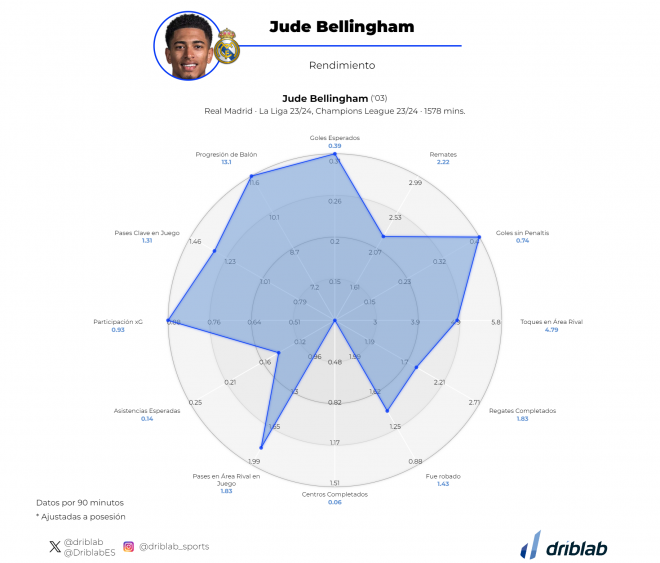 Estadísticas ofensivas de Jude Bellingham esta temporada. (Fuente Driblab).