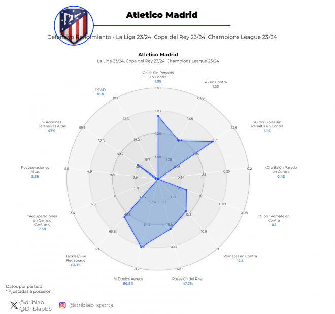 Gráfica del Juego defensivo del Atlético de Madrid. (fuente; Driblab).