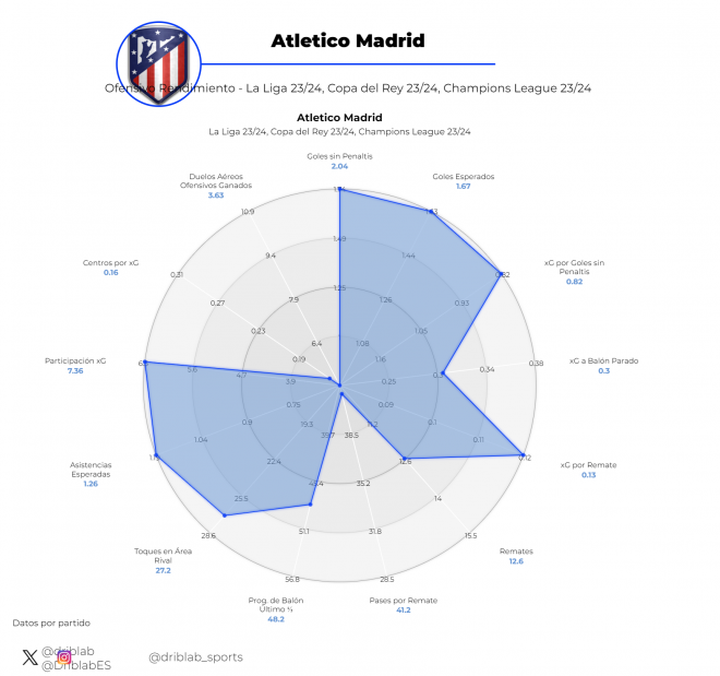 Gráfica del Juego ofensivo del Atlético de Madrid. (Fuente: Driblab).