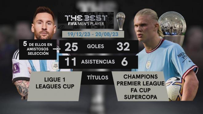 Los datos de Haaland y Leo Messi antes del premio The Best.