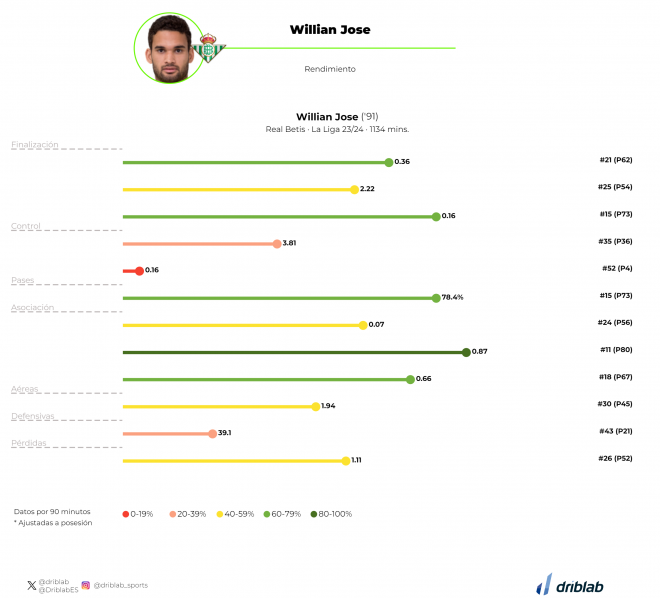 Gráfica 3: Los datos de Willian José con el Real Betis.