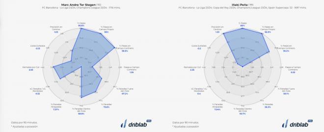 Los datos de Ter Stegen e Iñaki Peña con el Barcelona esta 23/24 (Driblab).