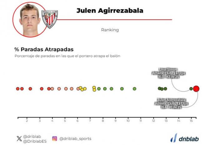 Gráfico 1: Julen Agirrezabala encabeza la lista de los porteros con mejor porcentaje de balones at
