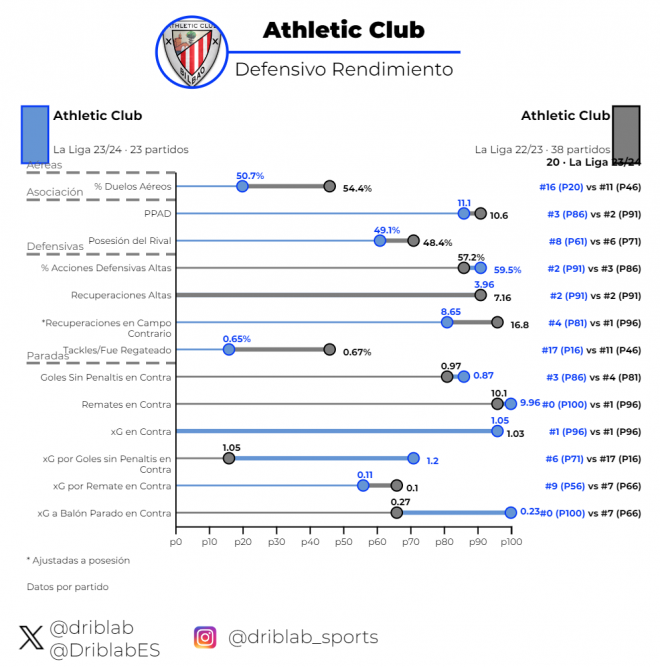 Registros defensivos del Athletic del año pasado (gris) y de este (azul) según el big data (Foto: Driblab).
