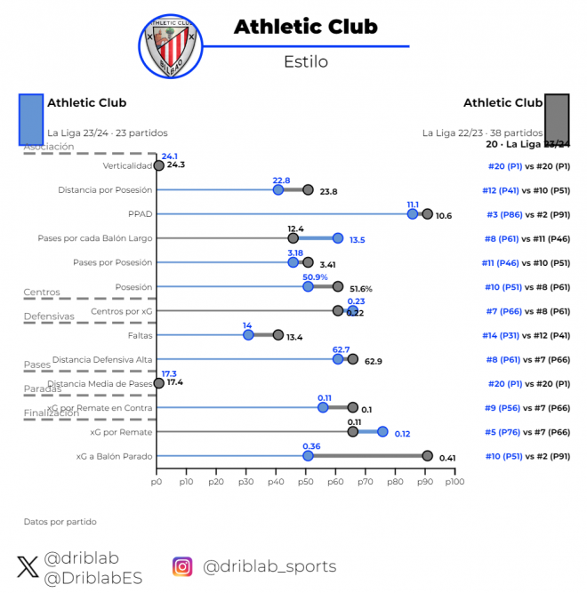 Análisis del estilo del Athletic de este año (azul) y el pasado (gris) (Foto: Driblab).