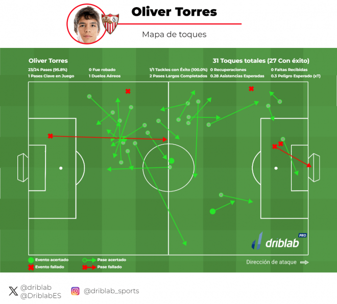 Las estadísticas de Óliver Torres ante el Atlético de Madrid.