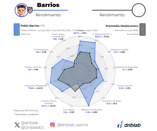 Los números de Pablo Barrios en comparación en LALIGA (Datos: Driblab).