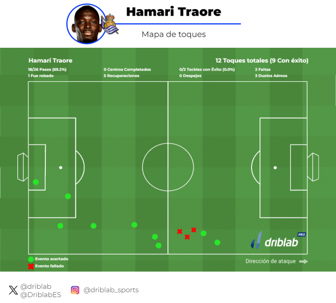 Recuperaciones, intercepciones y duelos fallados por Hamari Traoré ante el PSG (Foto: Driblab).