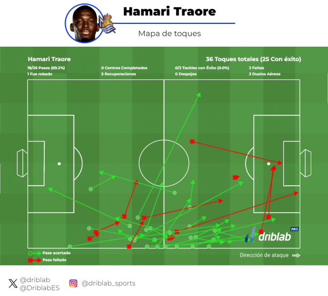Mapa de pases de Hamari Traoré en el partido ante el PSG (Foto: Driblab).