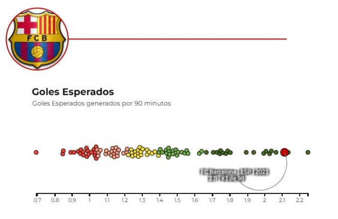 Gráfico 2: los Goles Esperados del FC Barcelona (en las cinco grandes ligas).