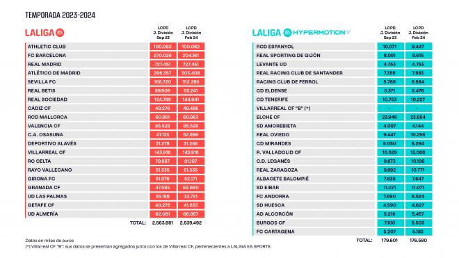 Los límites salariales de LaLiga en febrero de 2024.