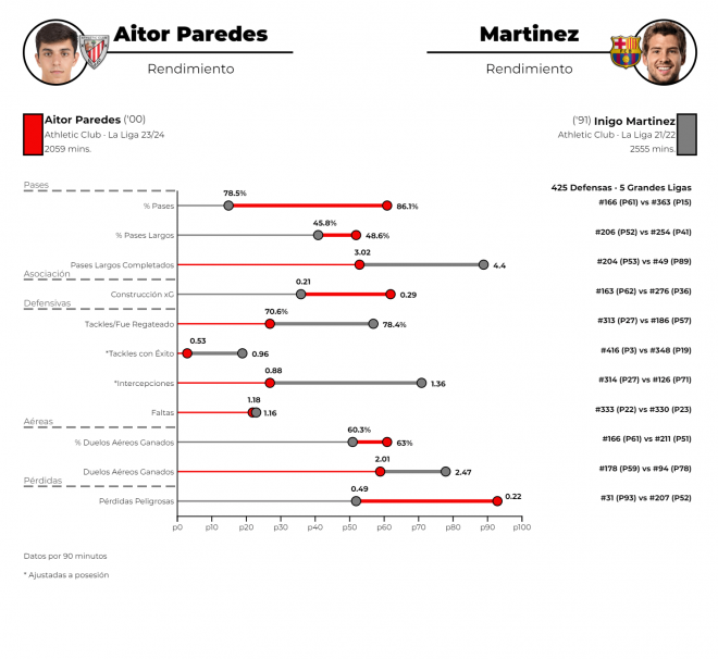 Datos de Aitor Paredes e Iñigo Martínez en la defensa del Athletic (Foto: Driblab).