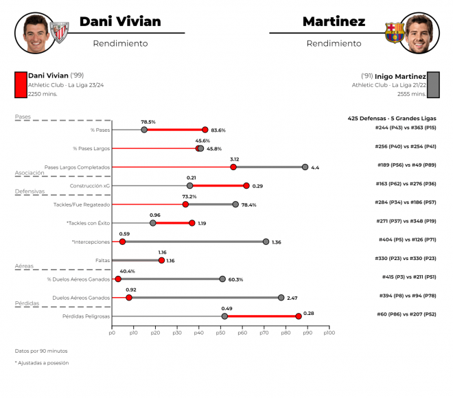 Datos de Dani Vivian e Iñigo Martínez en la defensa del Athletic (Foto: Driblab).