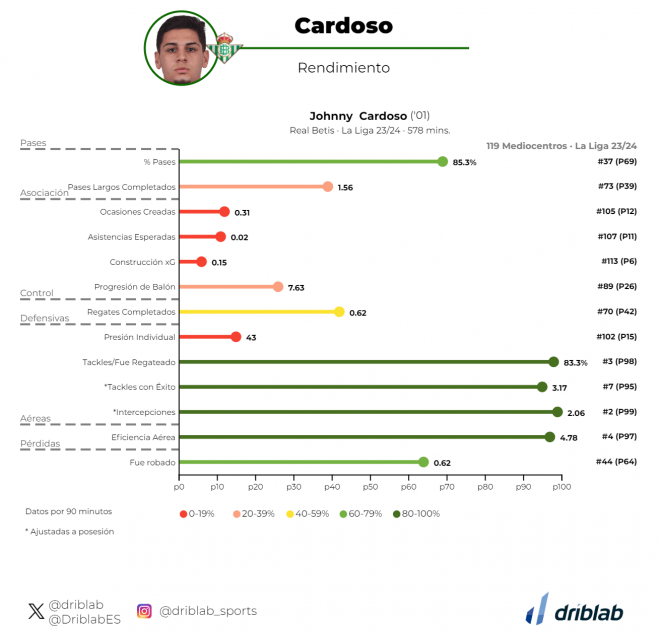 El ranking de Cardoso (Foto: Driblab).