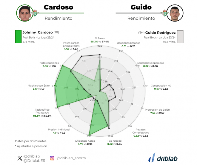 Cardoso vs Guido Rodríguez (Foto: Driblab).