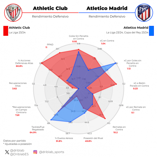 Gráfica 2: comparación defensiva del Athletic y el Atlético.
