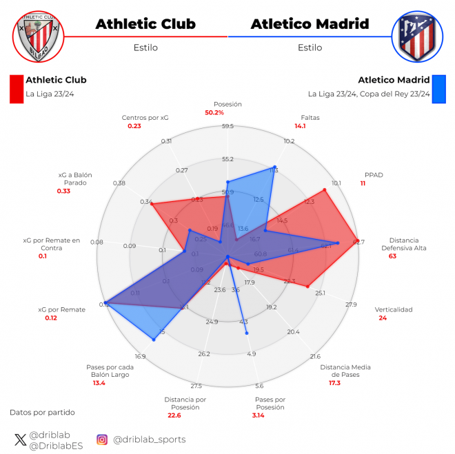Gráfica 3: comparación del estilo de juego entre el Athletic y el Atlético.