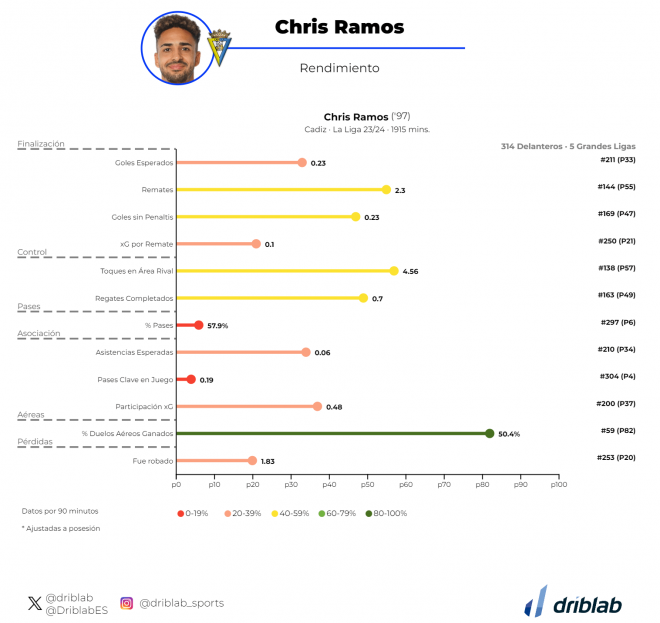 Porcentaje de duelos ganados (verde) y otras estadísticas de Chris Ramos según Driblab.