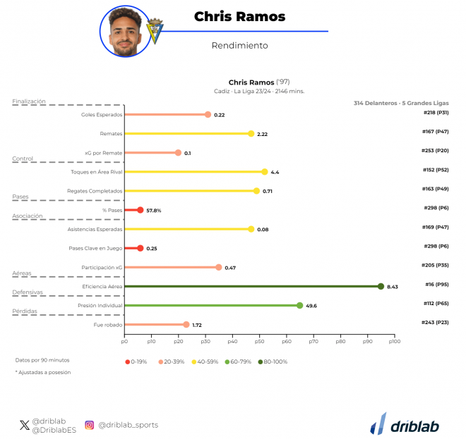 Estadísticas de Chris Ramos recogidas por la herramienta Driblab.