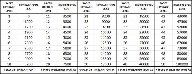 La tabla detallada con las monedas necesarias para subir de nivel a los corredores.