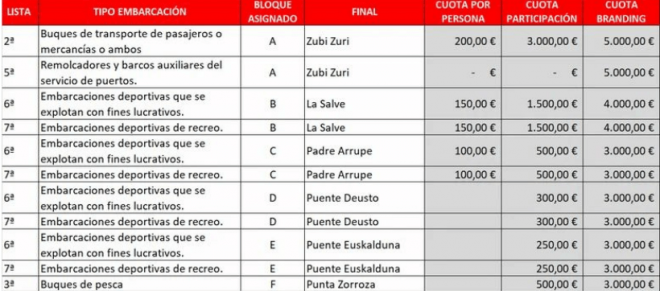 Las cuotas que deberán pagar las embarcaciones que acompañen a La Gabarra. (Foto: Athletic Club)