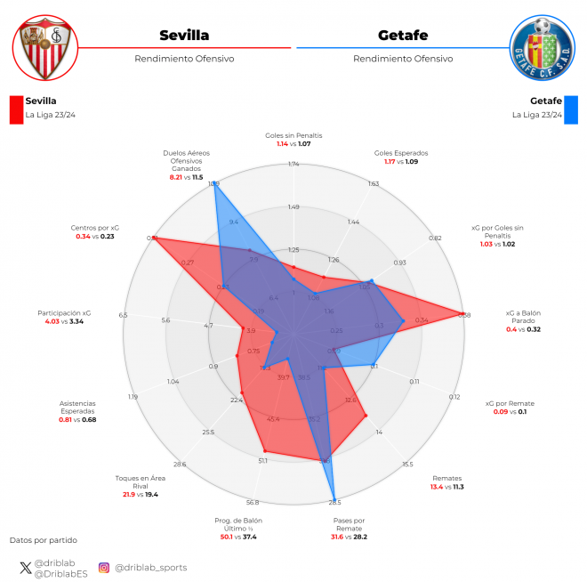 Gráfico 2: el rendimiento ofensivo de Sevilla y Getafe