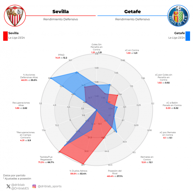 Gráfico 1: el rendimiento defensivo de Sevilla y Getafe