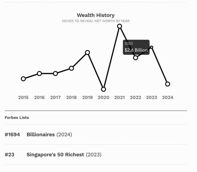 Peter Lim cae en la lista Forbes, de 2.6 billones de dólares a 1.9