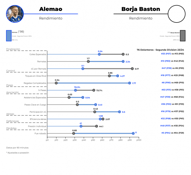 Comparación del rendimiento de Alemao y Borja Bastón en el Oviedo según el big data (Foto: Driblab).