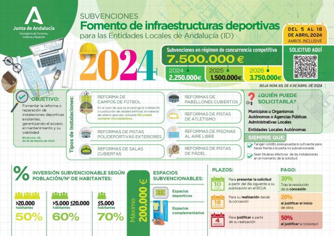 Ayudas de la Junta de Andalucía para las infraestructuras deportivas.
