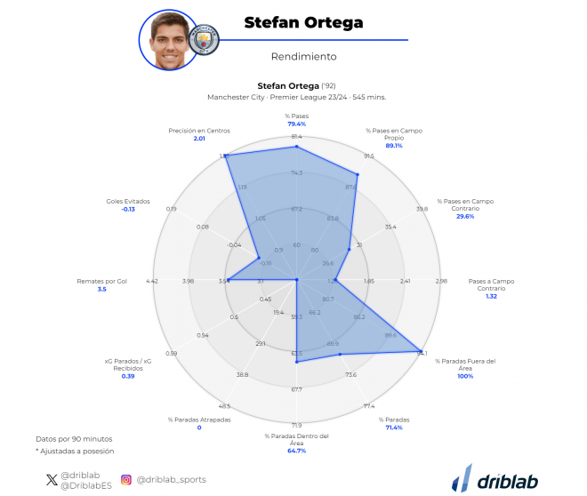 Stefan Ortega Moreno, gardien espagnol et allemand de City contre Madrid : qui est-il