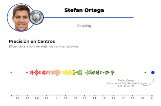 Stefan Ortega Moreno, y so rendimiento por alto