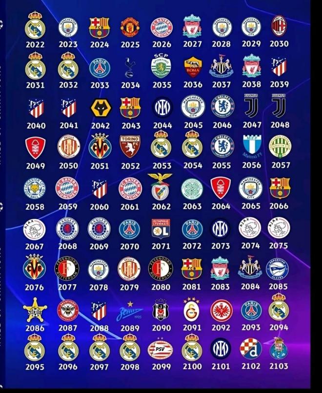 La predicción de la IA de los próximos campeones de la Champions League.