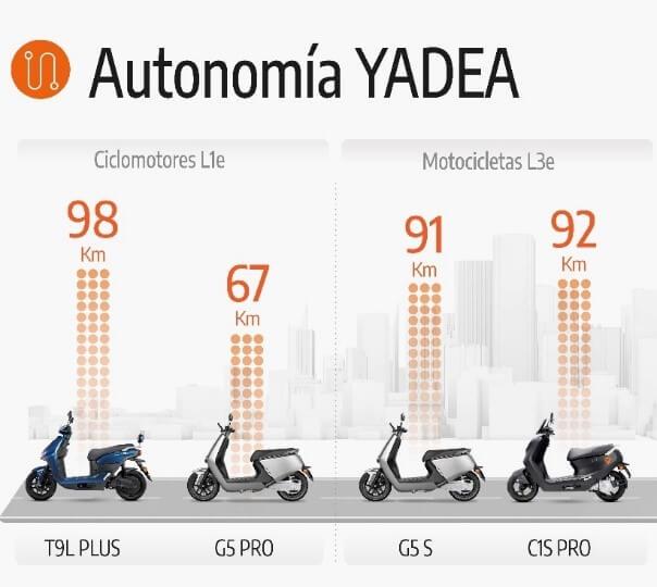 Autonomía de las moto YADEA