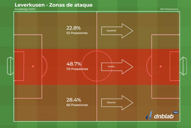 Gráfico 1: las zonas de ataque del Leverkusen