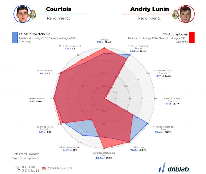 Gráfico 1: Courtois vs Lunin