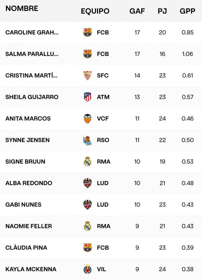 La clasificación de máxima goleadoras de la Liga F, con Anita Marcos entre las mejores (Foto: LALIGA).