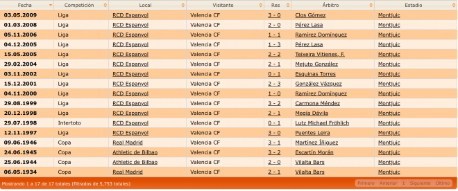 Todos los partidos del Valencia CF en Montjuic (Foto: Ciberche)