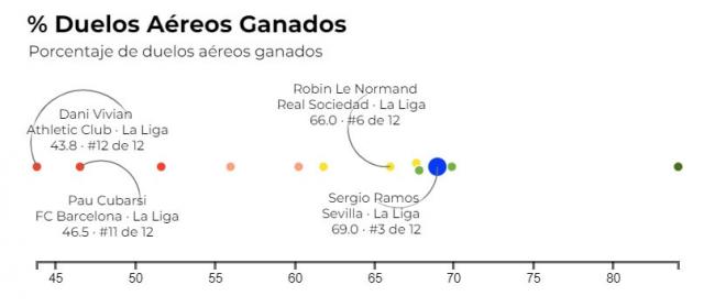 Gráfico 2: porcentaje de duelos aéreos ganados por Sergio Ramos y los centrales de Real Sociedad, Athletic y Barça