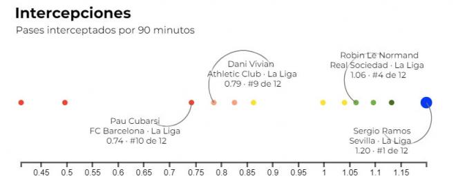 Gráfico 1: pases interceptados por Sergio Ramos y los centrales de Real Sociedad, Athletic y Barça